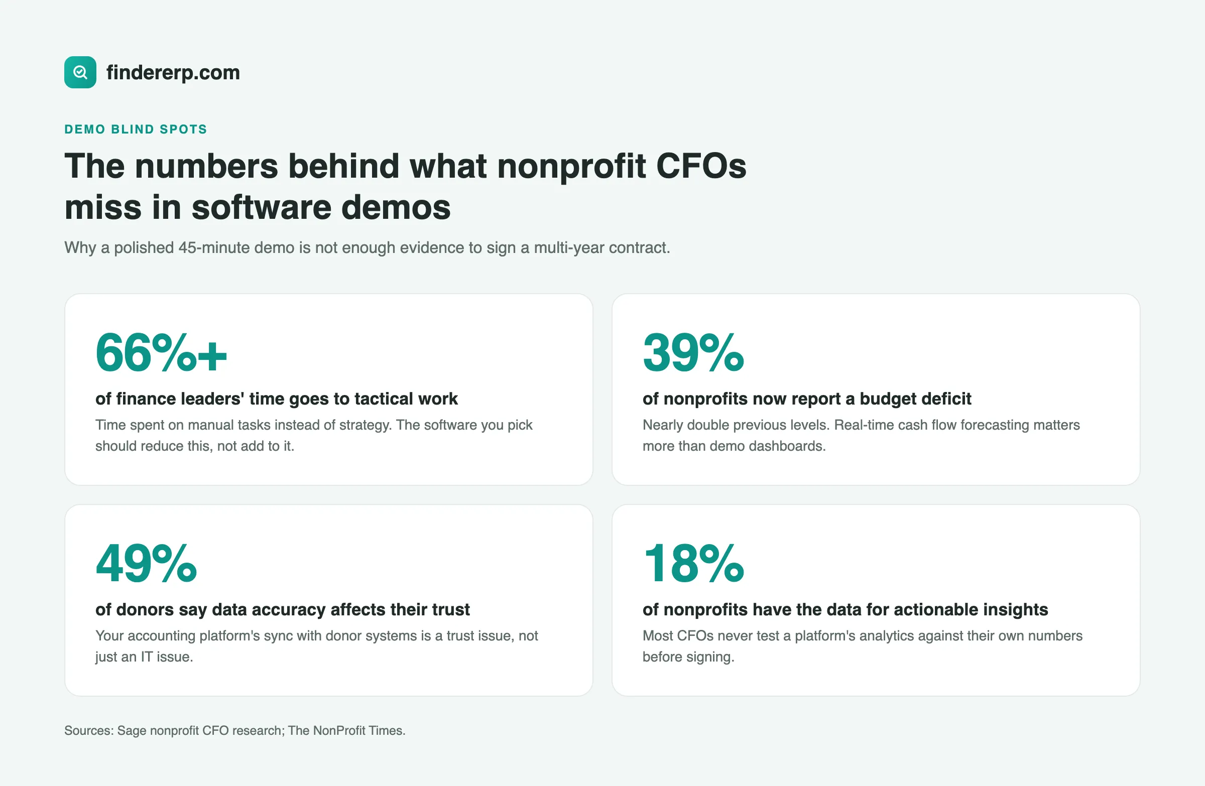 Four statistics behind nonprofit software demo blind spots: 66%+ of finance leaders' time goes to tactical work, 39% of nonprofits report a budget deficit, 49% of donors say data accuracy affects their trust, 18% of nonprofits have the data for actionable insights